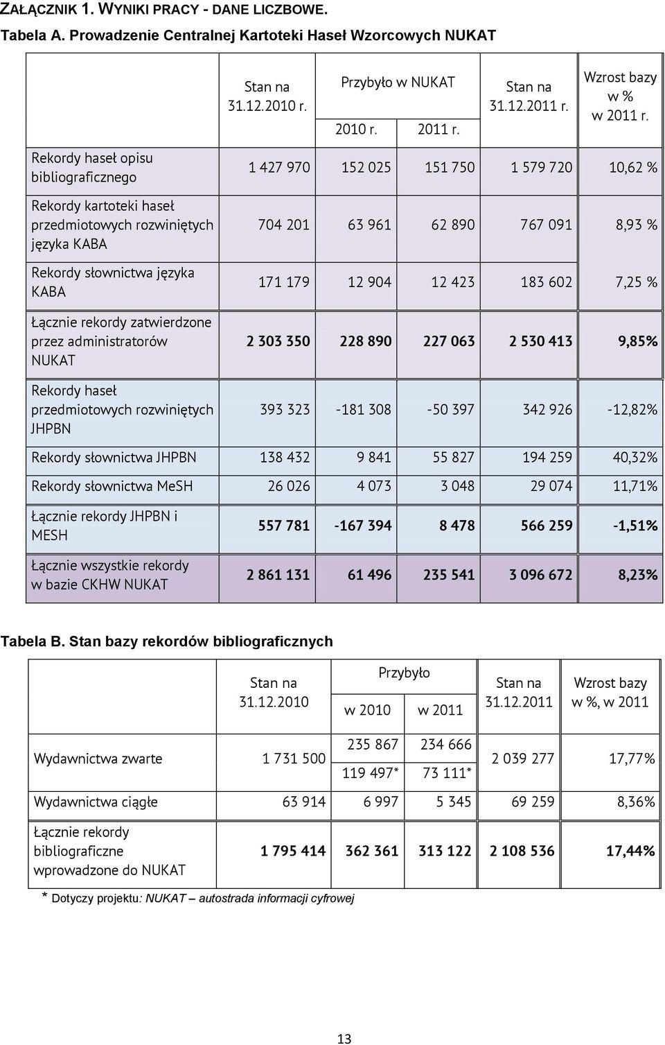 haseł przedmiotowych rozwiniętych JHPBN 1 427 970 152 025 151 750 1 579 720 10,62 % 704 201 63 961 62 890 767 091 8,93 % 171 179 12 904 12 423 183 602 7,25 % 2 303 350 228 890 227 063 2 530 413 9,85%