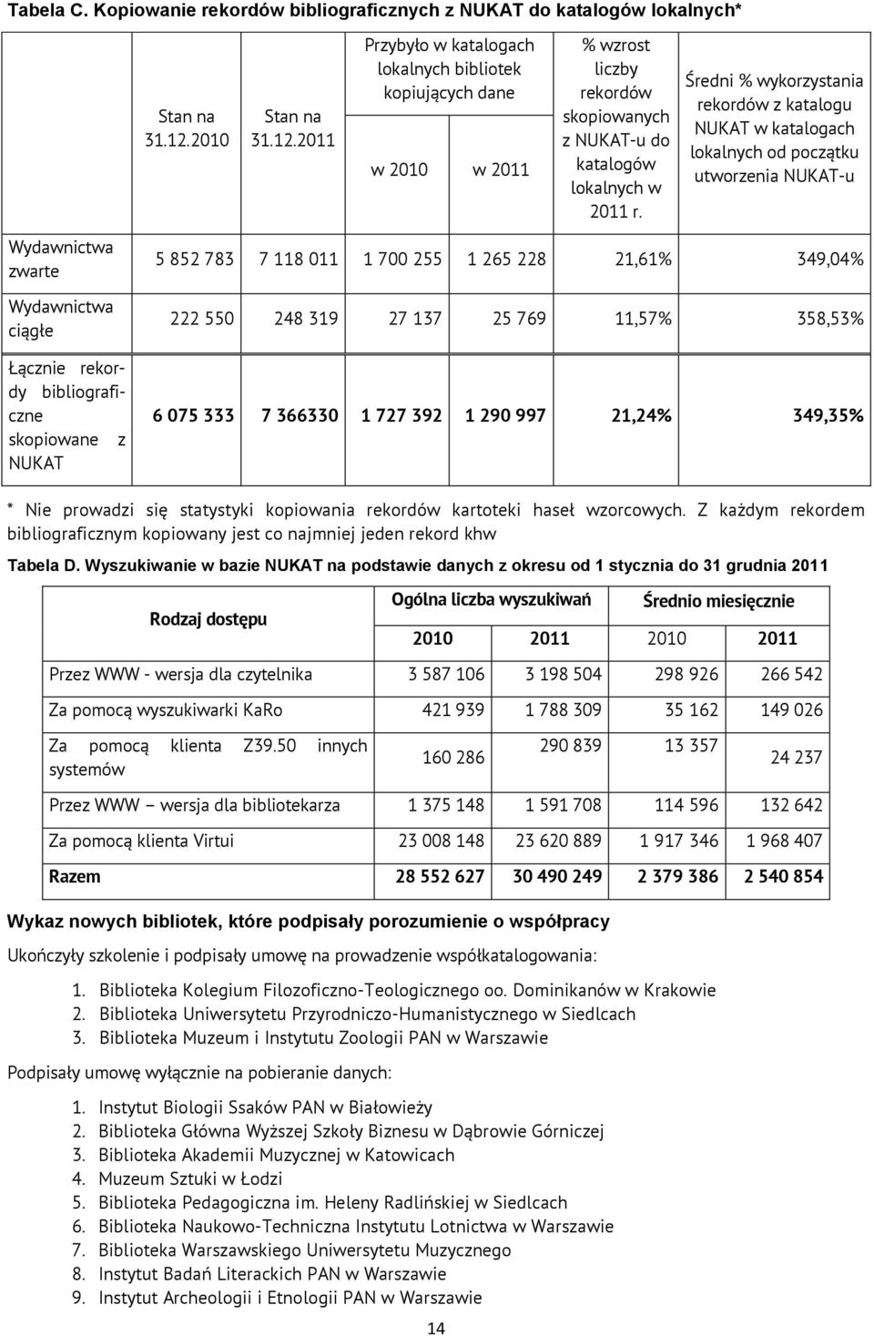 Średni % wykorzystania rekordów z katalogu NUKAT w katalogach lokalnych od początku utworzenia NUKAT-u Wydawnictwa zwarte Wydawnictwa ciągłe Łącznie rekordy bibliograficzne skopiowane z NUKAT 5 852