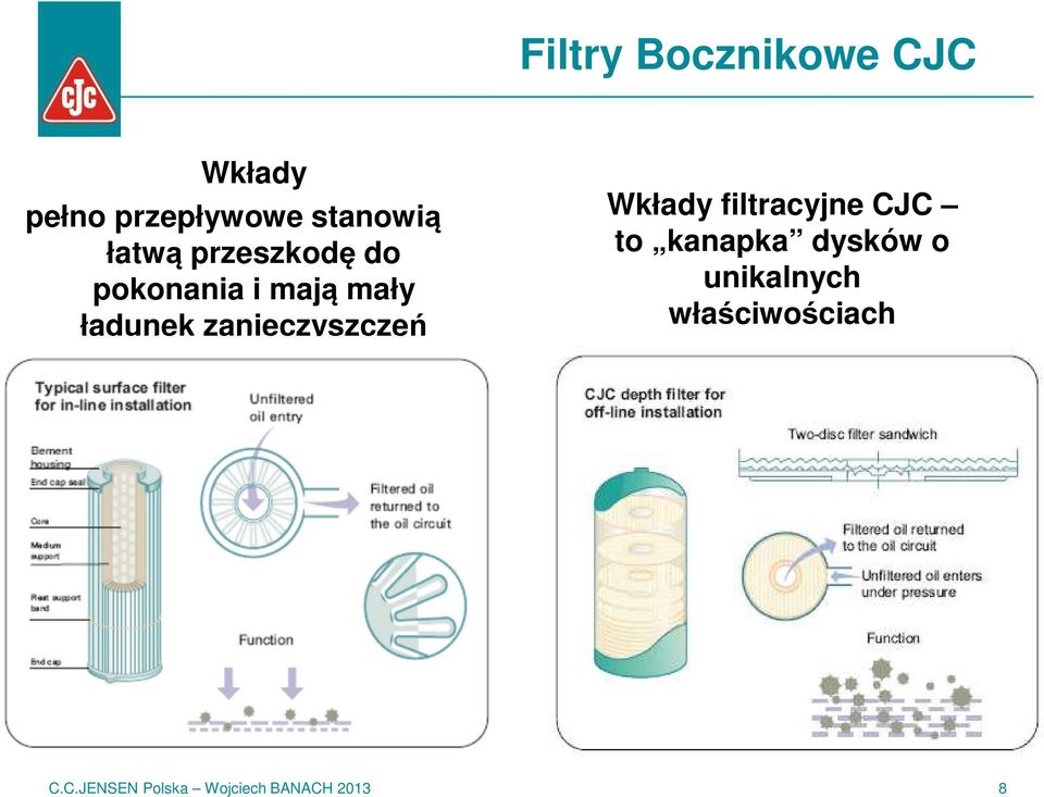 Wkłady filtracyjne CJC to kanapka dysków o