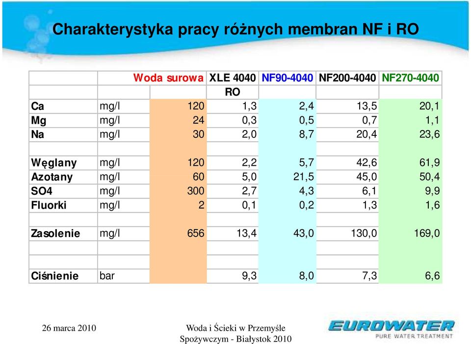 23,6 Węglany mg/l 120 2,2 5,7 42,6 61,9 Azotany mg/l 60 5,0 21,5 45,0 50,4 SO4 mg/l 300 2,7 4,3