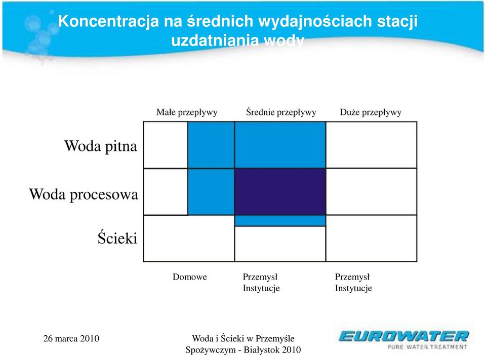 przepływy Duże przepływy Woda pitna Woda