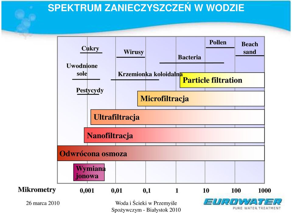 Particle filtration Beach sand Wymiana jonowa Ultrafiltracja