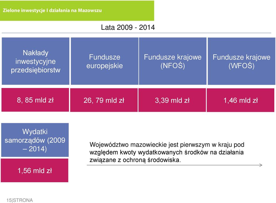 3,39 mld zł 1,46 mld zł Wydatki samorządów (2009 2014) 1,56 mld zł Województwo mazowieckie jest