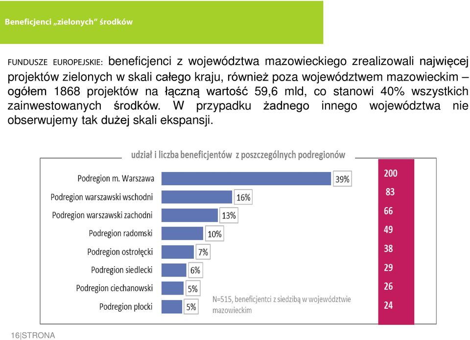 mazowieckim ogółem 1868 projektów na łączną wartość 59,6 mld, co stanowi 40% wszystkich