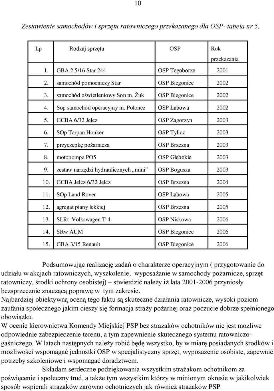 SOp Tarpan Honker OSP Tylicz 2003 7. przyczepkę pożarnicza OSP Brzezna 2003 8. motopompa PO5 OSP Głębokie 2003 9. zestaw narzędzi hydraulicznych mini OSP Bogusza 2003 10.