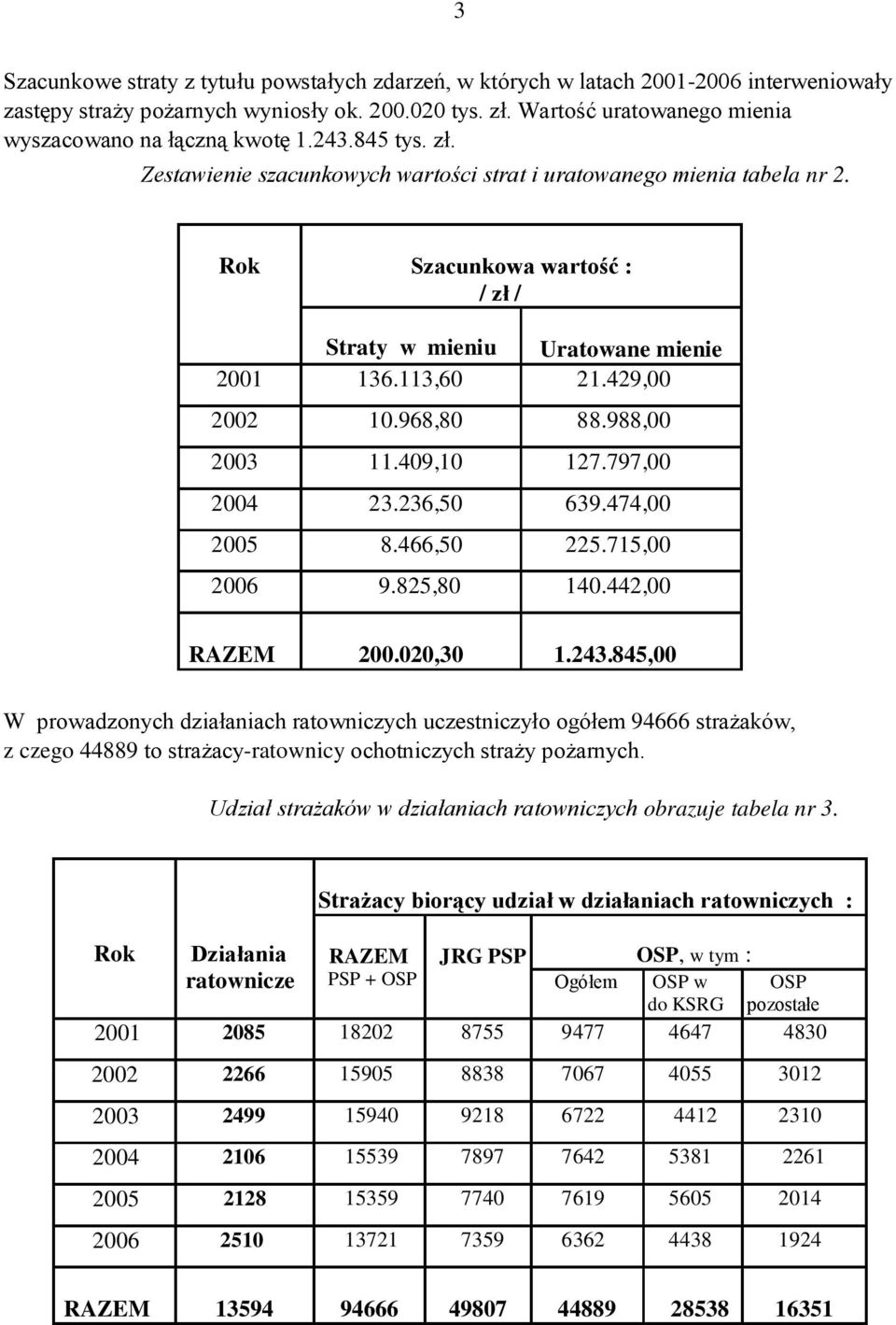 Rok Szacunkowa wartość : / zł / Straty w mieniu Uratowane mienie 2001 136.113,60 21.429,00 2002 10.968,80 88.988,00 2003 11.409,10 127.797,00 2004 23.236,50 639.474,00 2005 8.466,50 225.715,00 2006 9.