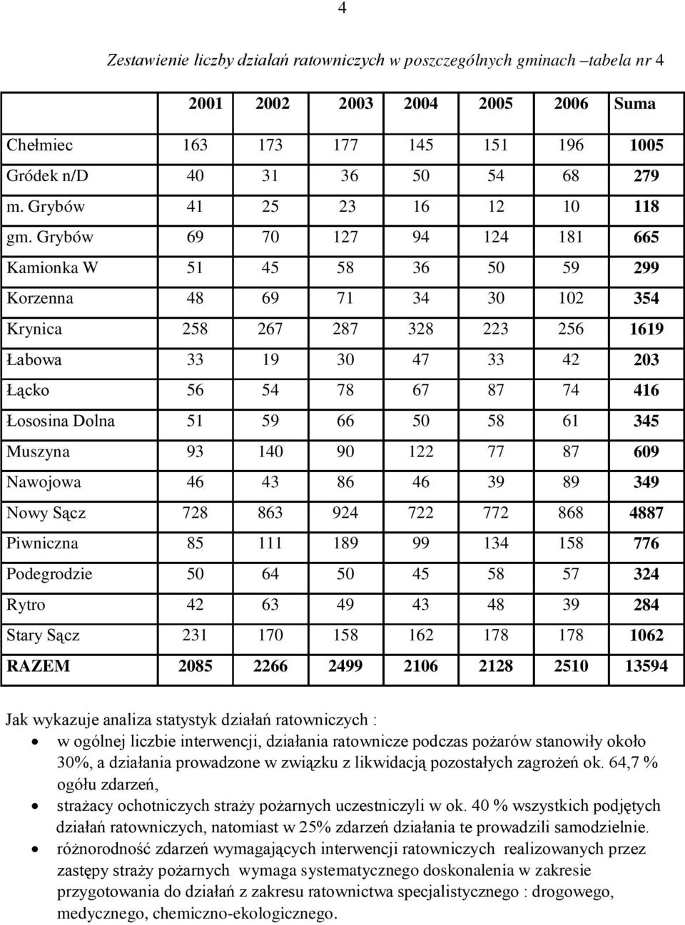 Grybów 69 70 127 94 124 181 665 Kamionka W 51 45 58 36 50 59 299 Korzenna 48 69 71 34 30 102 354 Krynica 258 267 287 328 223 256 1619 Łabowa 33 19 30 47 33 42 203 Łącko 56 54 78 67 87 74 416 Łososina