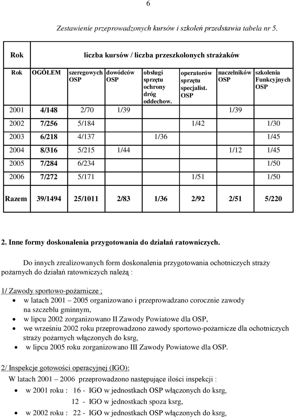 2001 4/148 2/70 1/39 1/39 szkolenia Funkcyjnych OSP 2002 7/256 5/184 1/42 1/30 2003 6/218 4/137 1/36 1/45 2004 8/316 5/215 1/44 1/12 1/45 2005 7/284 6/234 1/50 2006 7/272 5/171 1/51 1/50 Razem