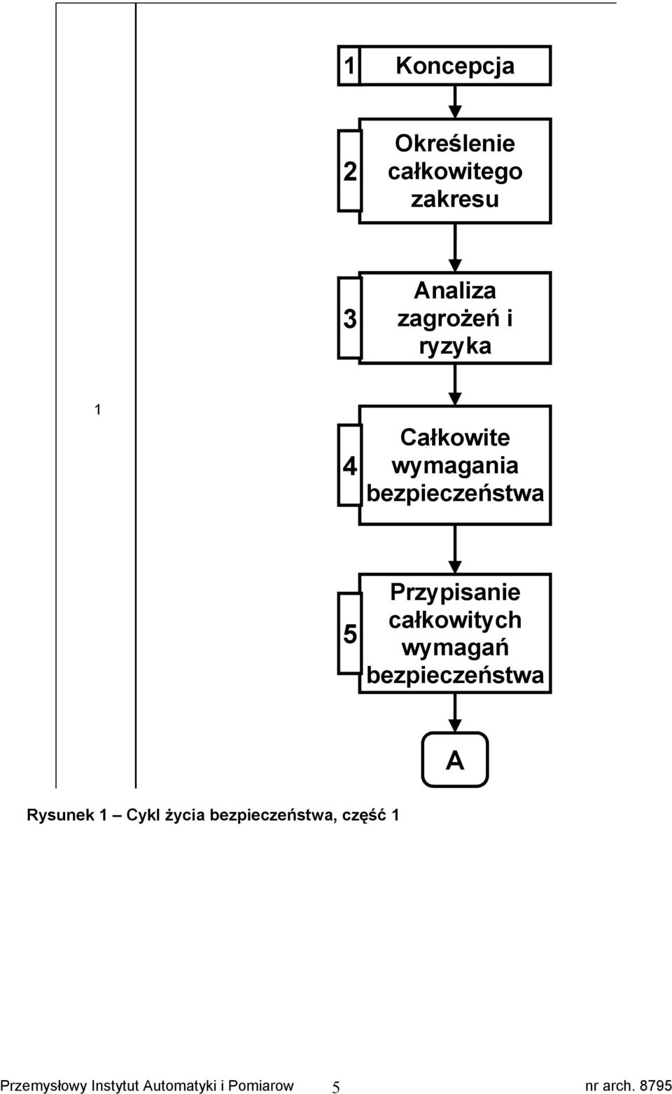Przypisanie całkowitych wymagań bezpieczeństwa A Rysunek 1