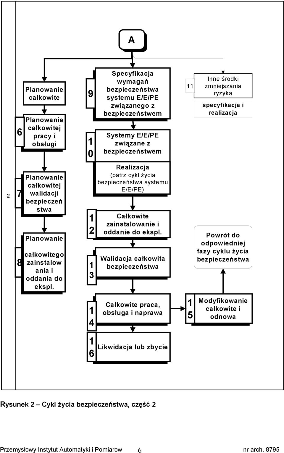 1 2 1 3 Realizacja (patrz cykl życia bezpieczeństwa systemu E/E/PE) Całkowite zainstalowanie i oddanie do ekspl.