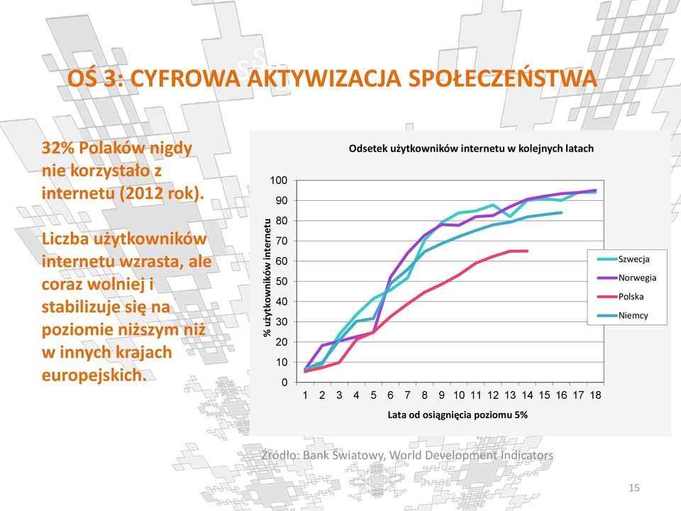 100 Liczba użytkowników 70 internetu wzrasta, ale 60 coraz wolniej i 50 40 stabilizuje się na 30 poziomie niższym niż 20 w