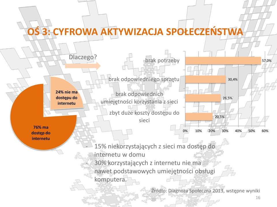 odpowiednich umiejętności korzystania z sieci zbyt duże koszty dostępu do sieci - 15% niekorzystających z sieci ma dostęp