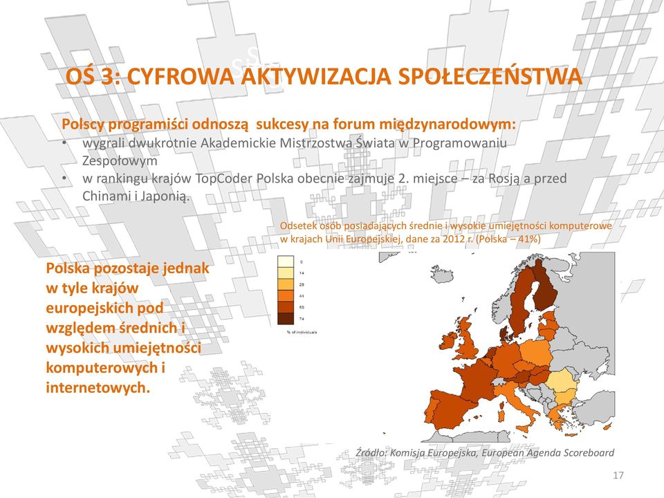 Polska pozostaje jednak w tyle krajów europejskich pod względem średnich i wysokich umiejętności komputerowych i internetowych.