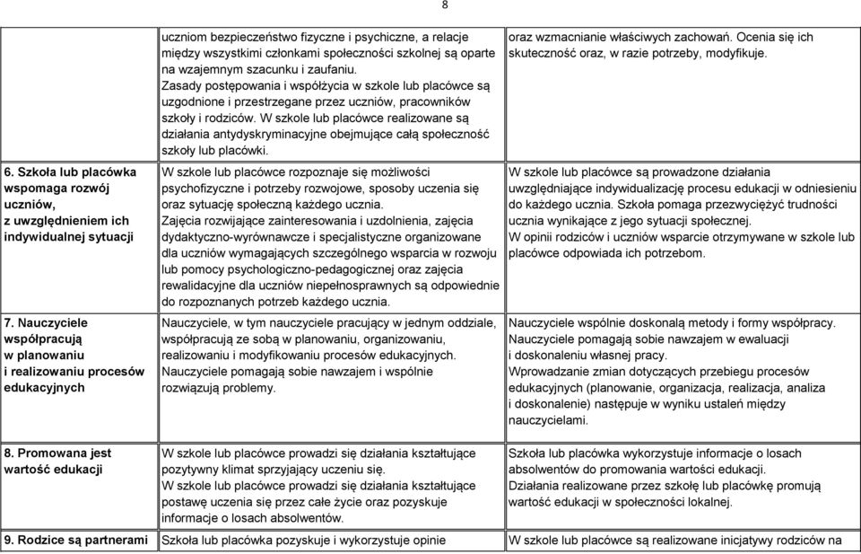 wzajemnym szacunku i zaufaniu. Zasady postępowania i współżycia w szkole lub placówce są uzgodnione i przestrzegane przez uczniów, pracowników szkoły i rodziców.