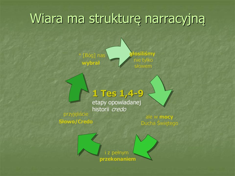 Słowo/Credo 1 Tes 1,4-9 etapy opowiadanej