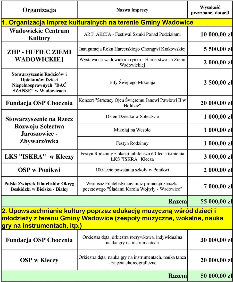 Chorągwi Krakowskiej Wystawa na wadowickim rynku - Harcerstwo na Ziemi Wadowickiej Elfy Świętego Mikołaja Wysokość przyznanej dotacji 10 000,00 zł 5 500,00 zł 2 500,00 zł Fundacja OSP Chocznia