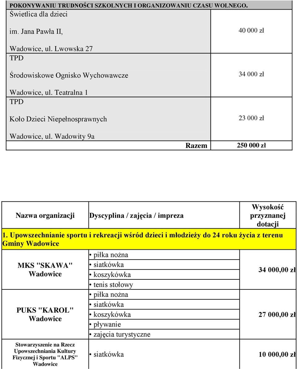 Wadowity 9a Razem 23 000 zł 250 000 zł Nazwa organizacji Dyscyplina / zajęcia / impreza Wysokość przyznanej dotacji 1.