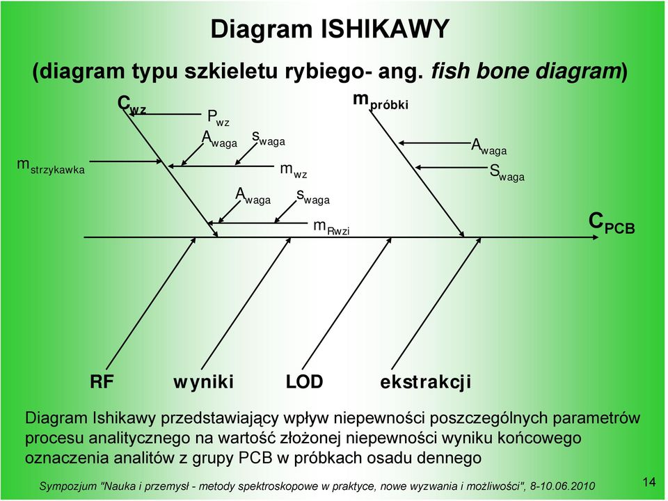 Rwzi C PCB RF wyniki LOD ekstrakcji Diagram Ishikawy przedstawiający wpływ niepewności