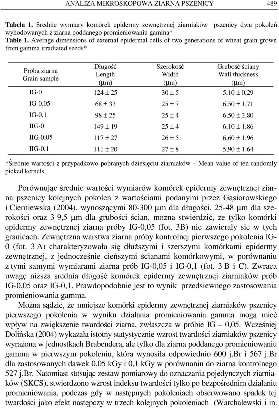 Wall thickness (µm) IG-0 124 ± 25 30 ± 5 5,10 ± 0,29 IG-0,05 68 ± 33 25 ± 7 6,50 ± 1,71 IG-0,1 98 ± 25 25 ± 4 6,50 ± 2,80 IIG-0 149 ± 19 25 ± 4 6,10 ± 1,86 IIG-0,05 117 ± 27 26 ± 5 6,60 ± 1,96