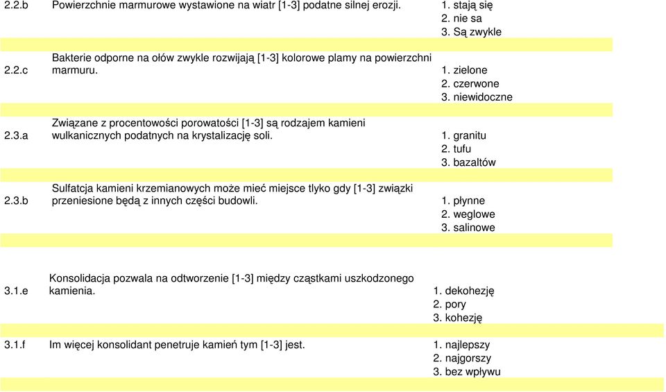 Sulfatcja kamieni krzemianowych może mieć miejsce tlyko gdy [1-3] związki przeniesione będą z innych części budowli. 1. zielone 2. czerwone 3. niewidoczne 1. granitu 2. tufu 3. bazaltów 1.