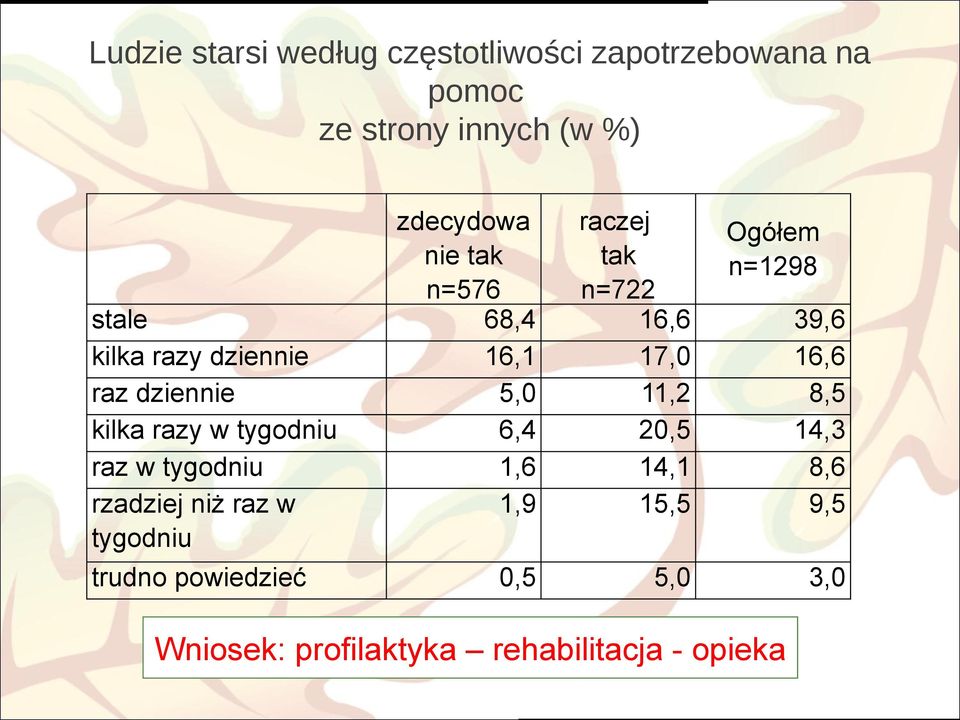 raz dziennie 5,0 11,2 8,5 kilka razy w tygodniu 6,4 20,5 14,3 raz w tygodniu 1,6 14,1 8,6 rzadziej