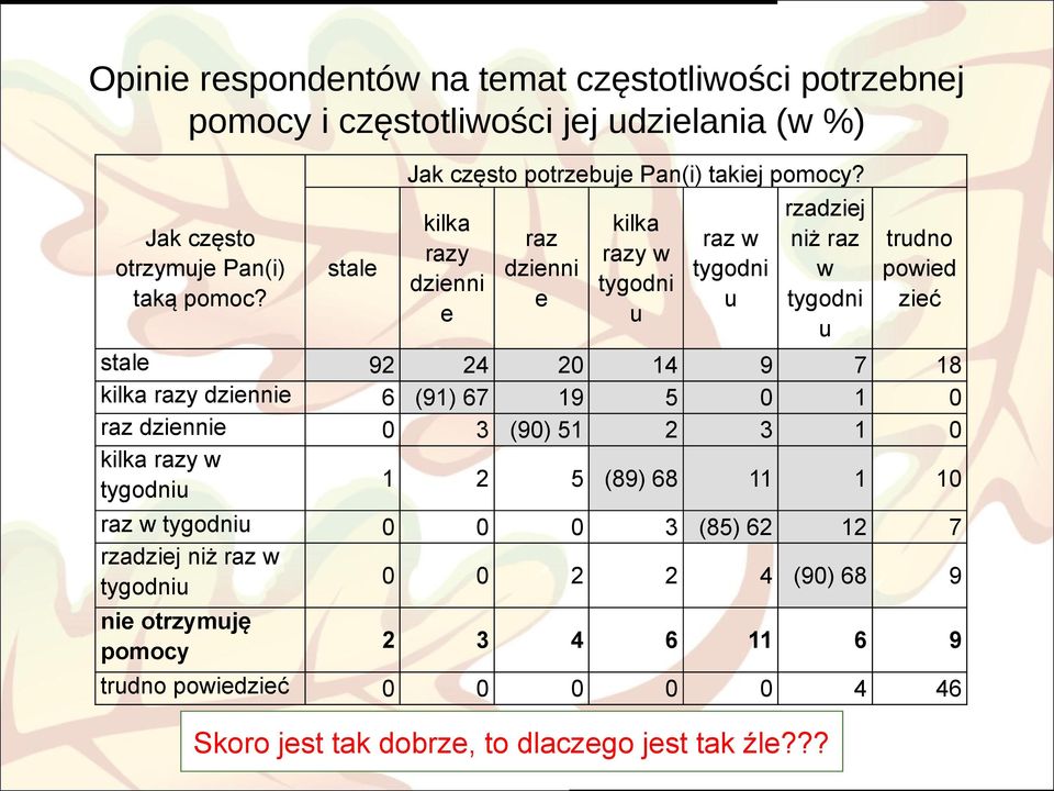 kilka razy dzienni e raz dzienni e kilka razy w tygodni u raz w tygodni u rzadziej niż raz w tygodni u trudno powied zieć stale 92 24 20 14 9 7 18 kilka razy