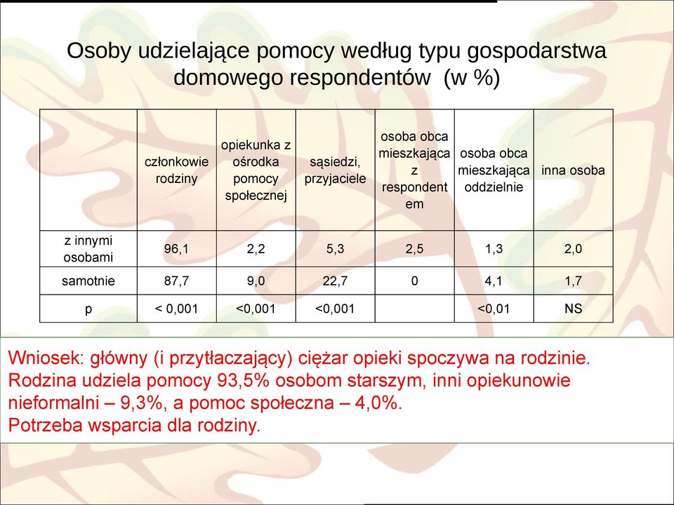 2,5 1,3 2,0 samotnie 87,7 9,0 22,7 0 4,1 1,7 p < 0,001 <0,001 <0,001 <0,01 NS Wniosek: główny (i przytłaczający) ciężar opieki spoczywa na