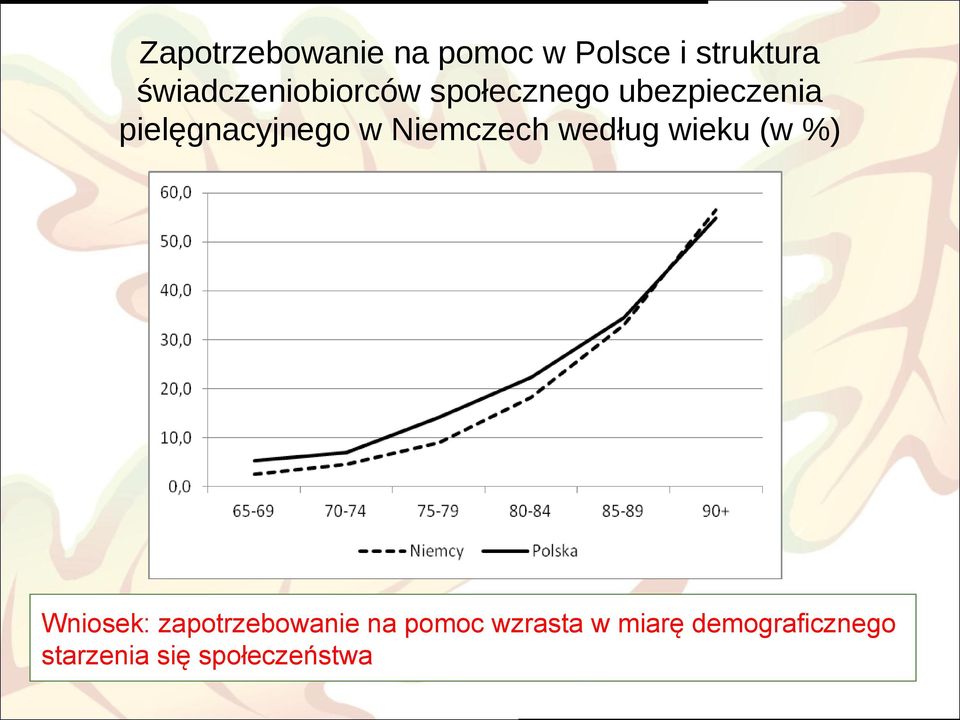 pielęgnacyjnego w Niemczech według wieku (w %) Wniosek: