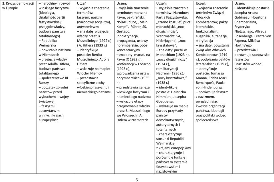 winnych krajach europejskich faszyzm, nazizm (narodowy socjalizm), antysemityzm zna datę przejęcia władzy przez B. Mussoliniego (1922 r.) i A. Hitlera (1933 r.