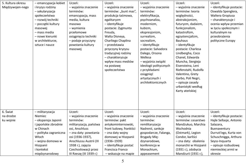 Disneya, Charliego Chaplina przyczyny kryzysu tradycyjnej rodziny wpływ mass mediów na postawę społeczeństwa elektryfikacja, psychoanaliza, modernizm, kubizm, ekspresjonizm, surrealizm, socrealizm,