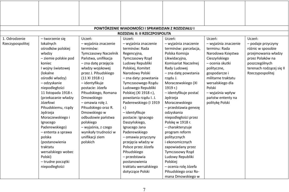 niepodległości POWTÓRZENIE WIADOMOŚCI I SPRAWDZIAN Z ROZDZIAŁU I ROZDZIAŁ II: II RZECZPOSPOLITA Rada parcelacja, Tymczasowy Naczelnik Regencyjna, Polska Komisja Państwa, unifikacja Tymczasowy Rząd