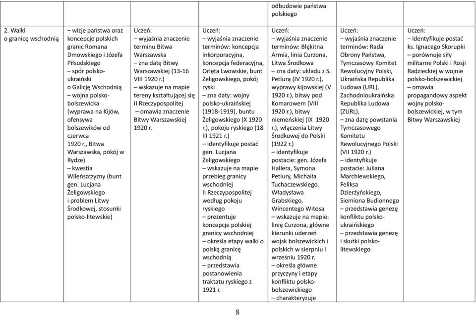 ofensywa bolszewików od czerwca 1920 r., Bitwa Warszawska, pokój w Rydze) kwestia Wileńszczyzny (bunt gen.