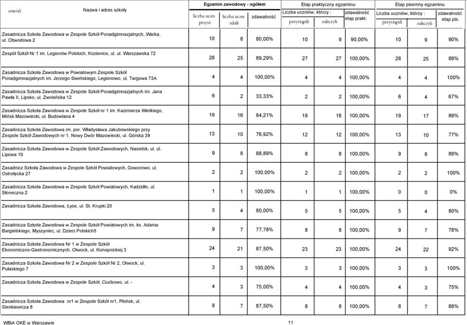 Jerzego Siwińskiego, Legionowo, ul. Targowa 73A 4 4 100,00% 4 4 100,00% 4 4 100% Zasadnicza Szkoła Zawodowa w Zespole Szkół Ponadgimnazjalnych im. Jana Pawła II, Lipsko, ul.