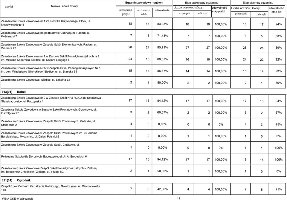 Kościuszki 7 7 5 71,43% 7 7 100,00% 6 5 83% Zasadnicza Szkoła Zawodowa w Zespole Szkół Ekonomicznych, Radom, ul.