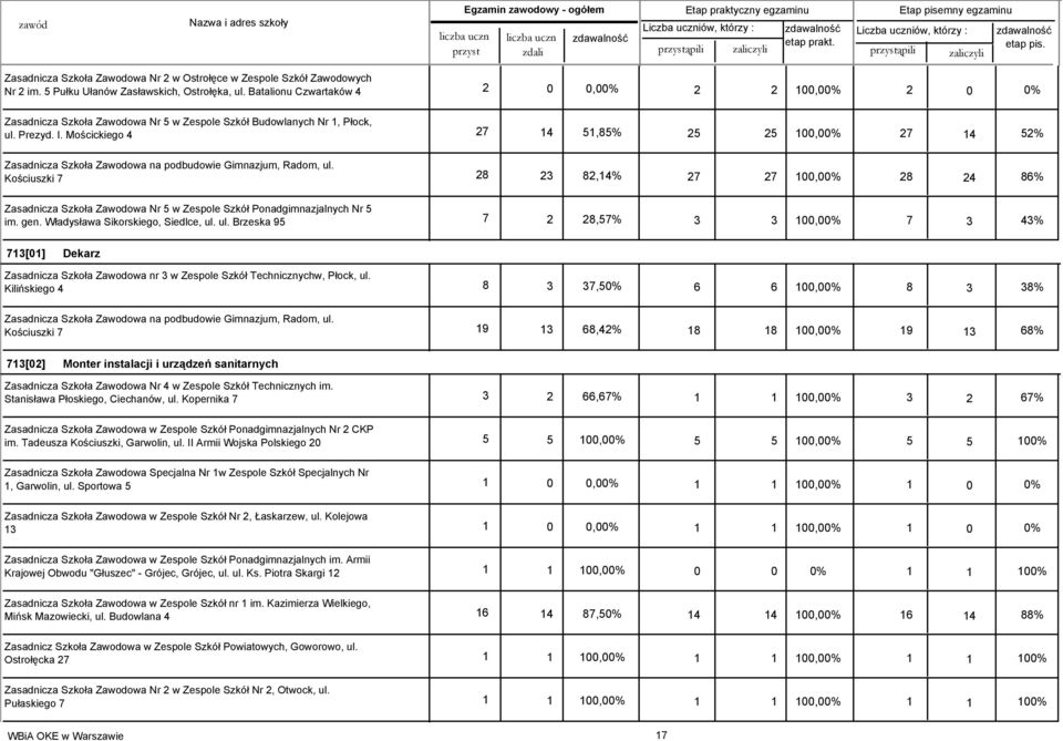 Mościckiego 4 27 14 51,85% 25 25 100,00% 27 14 52% Zasadnicza Szkoła Zawodowa na podbudowie Gimnazjum, Radom, ul.