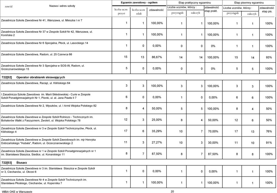 Lasockiego 14 Zasadnicza Szkoła Zawodowa, Radom, ul. 25 Czerwca 66 1 0 0,00% 0 0 0% 15 13 86,67% 14 14 100,00% 15 14 93% Zasadnicza Szkoła Zawodowa Nr 3 Specjalna w SOS-W, Radom, ul.