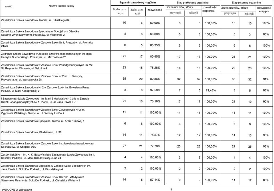 Wapienna 2 5 3 60,00% 3 3 100,00% 5 3 60% Zasadnicza Szkoła Zawodowa w Zespole Szkół Nr 1, Pruszków, ul.