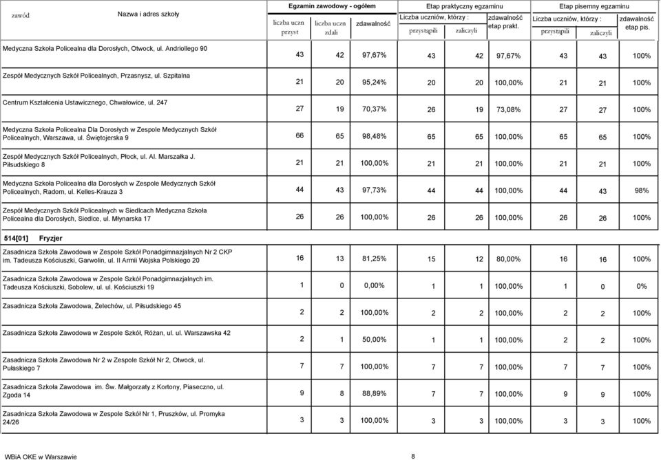 247 43 42 97,67% 43 42 97,67% 43 43 100% 21 20 95,24% 20 20 100,00% 21 21 100% 27 19 70,37% 26 19 73,08% 27 27 100% Medyczna Szkoła Policealna Dla Dorosłych w Zespole Medycznych Szkół Policealnych,