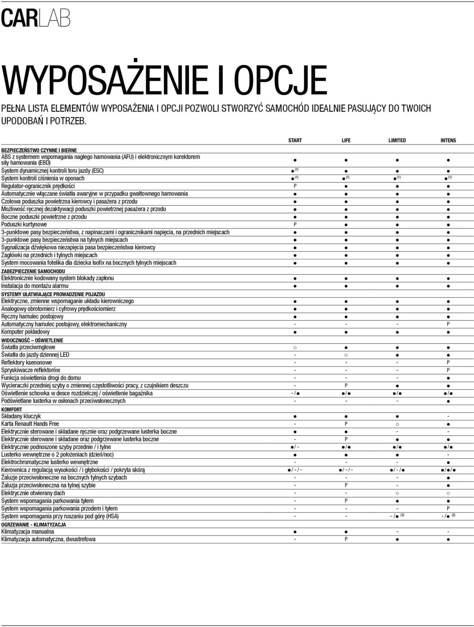 (ESC) (1) System kontroli ciśnienia w oponach (1) (1) (1) (1) Regulator-ogranicznik prędkości P Automatycznie włączane światła awaryjne w przypadku gwałtownego hamowania Czołowa poduszka powietrzna