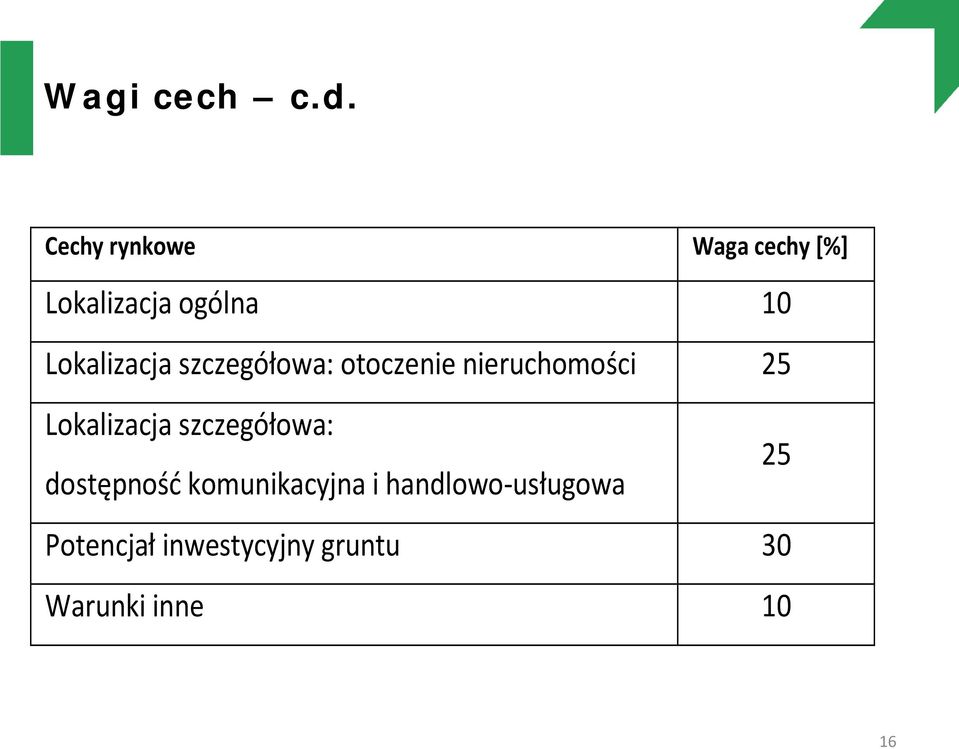 Lokalizacja szczegółowa: otoczenie nieruchomości 25