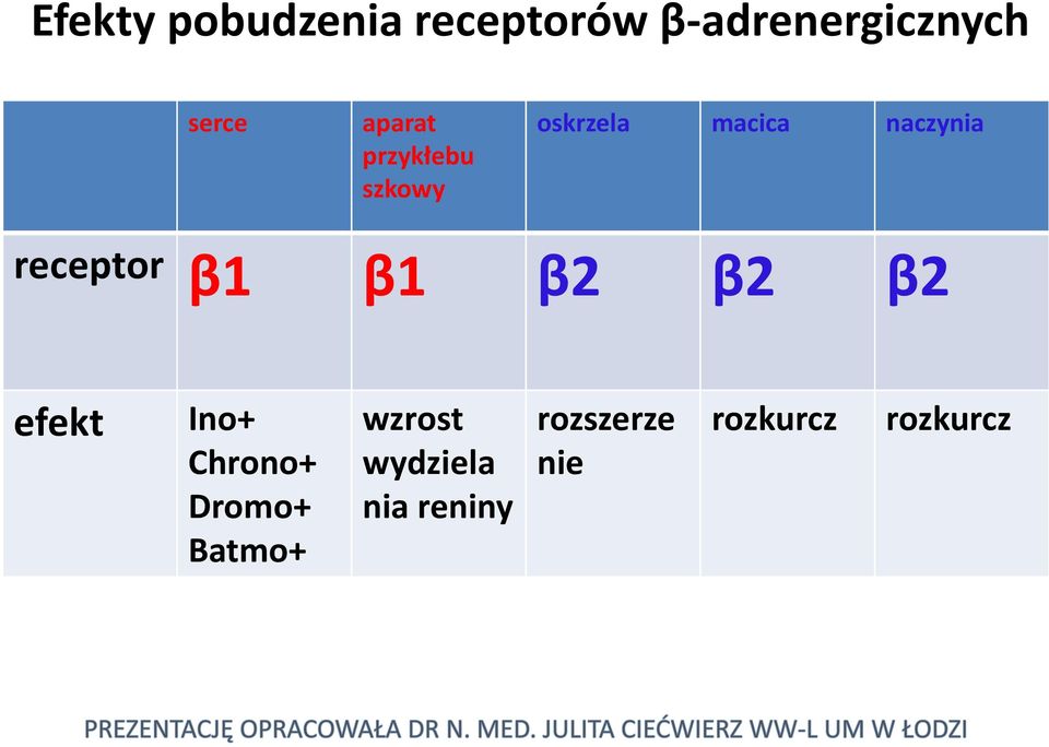 receptor β1 β1 β2 β2 β2 efekt Ino+ Chrono+ Dromo+