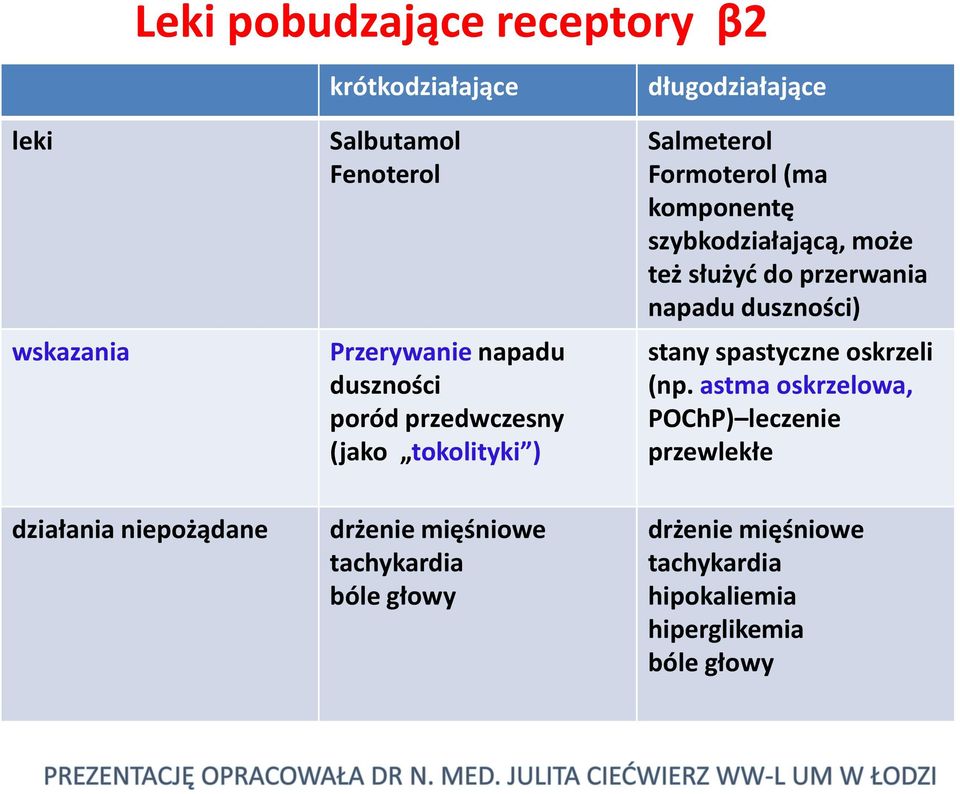do przerwania napadu duszności) stany spastyczne oskrzeli (np.