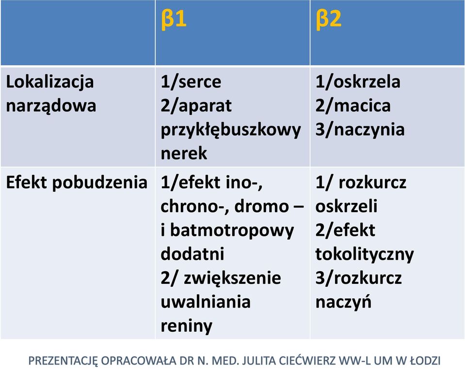 batmotropowy dodatni 2/ zwiększenie uwalniania reniny 1/oskrzela
