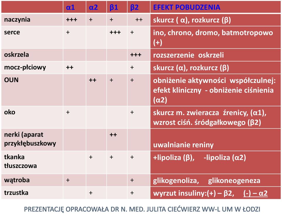 ciśnienia (α2) oko + + skurcz m. zwieracza źrenicy, (α1), wzrost ciśń.