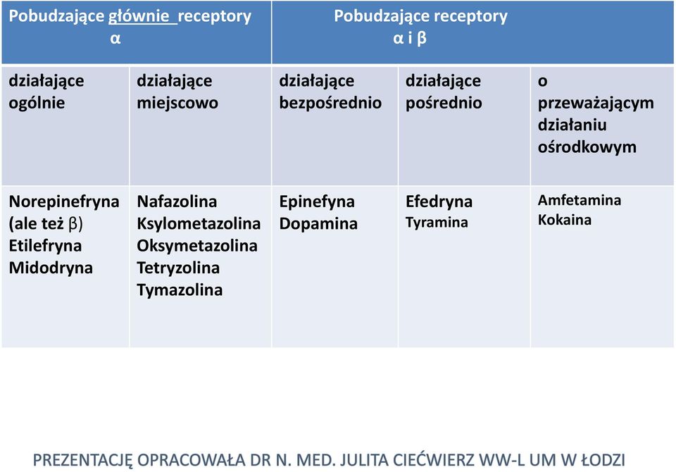 działaniu ośrodkowym Norepinefryna (ale też β) Etilefryna Midodryna Nafazolina