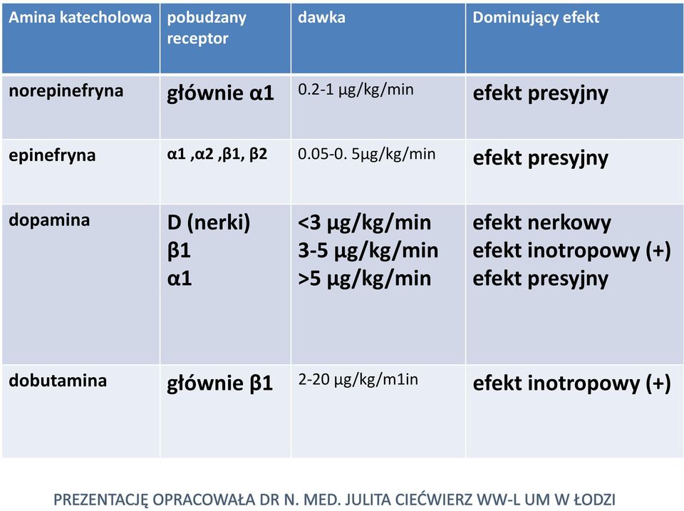 5μg/kg/min efekt presyjny dopamina D (nerki) β1 α1 <3 μg/kg/min 3-5 μg/kg/min >5