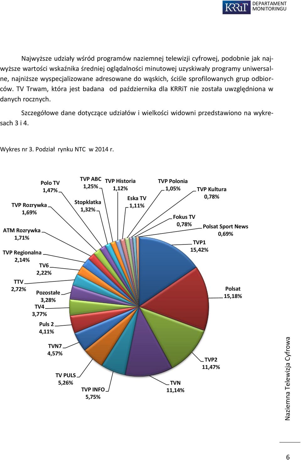 Szczegółowe dane dotyczące udziałów i wielkości widowni przedstawiono na wykresach 3 i 4. Wykres nr 3. Podział rynku NTC w 204 r.