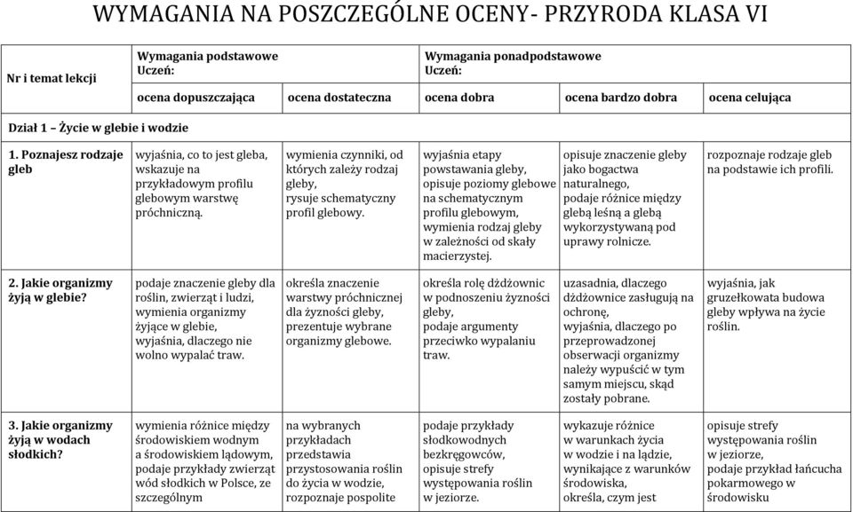 wymienia czynniki, od których zależy rodzaj gleby, rysuje schematyczny profil glebowy.