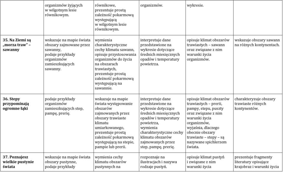 wymienia charakterystyczne cechy klimatu sawann, opisuje przystosowania organizmów do życia na obszarach trawiastych, prezentuje prostą zależność pokarmową występującą na sawannie.