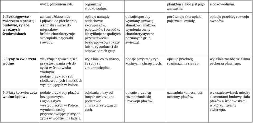 opisuje narządy oddechowe skorupiaków, pajęczaków i owadów, klasyfikuje pospolitych przedstawicieli bezkręgowców (okazy lub na rysunkach) do odpowiednich grup.